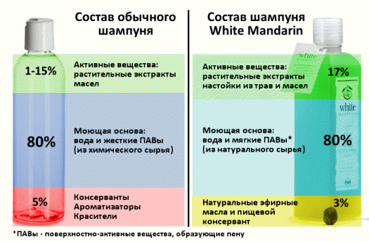 Složení šamponů White Mandarin